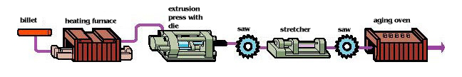 Direct extrusion process