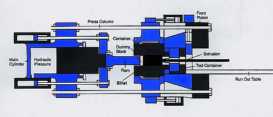 Schematic diagram of a typical horizontal hydraulic extruder